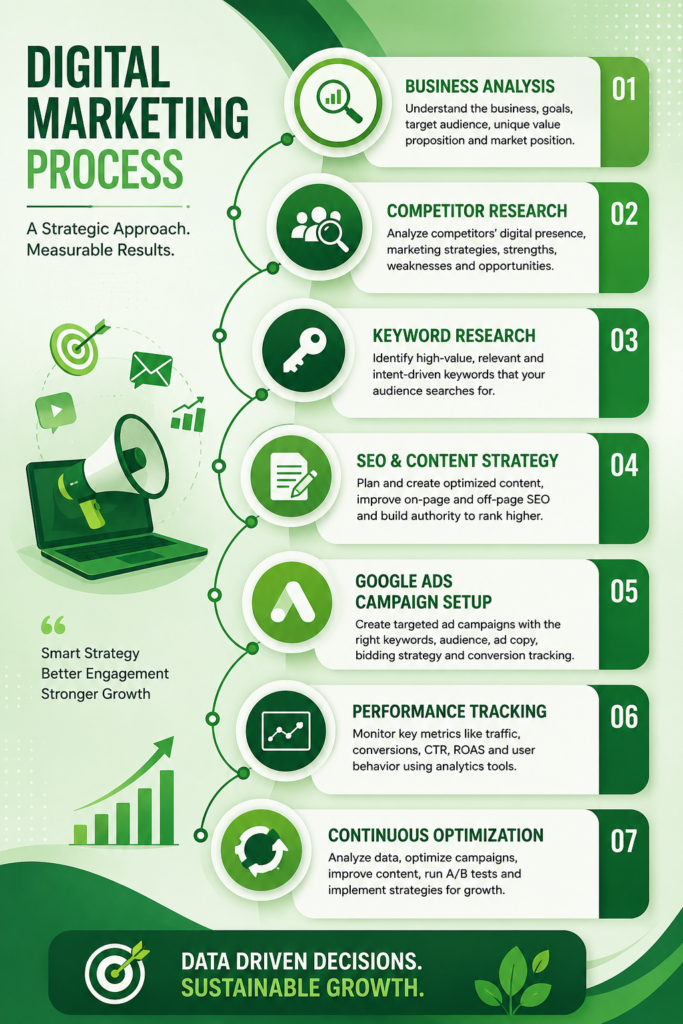 Best Digital Marketing Consultant, Process of Digital Marketing